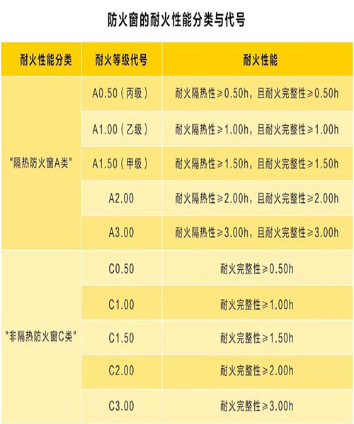 如何合理設(shè)置防火門(mén)和防火窗